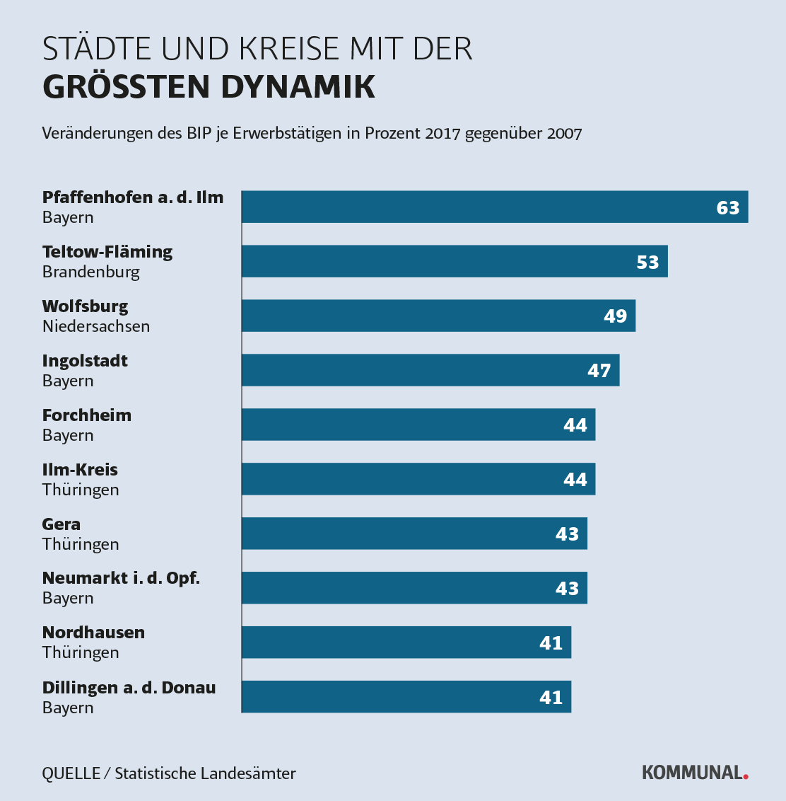 Landkreis-Ranking