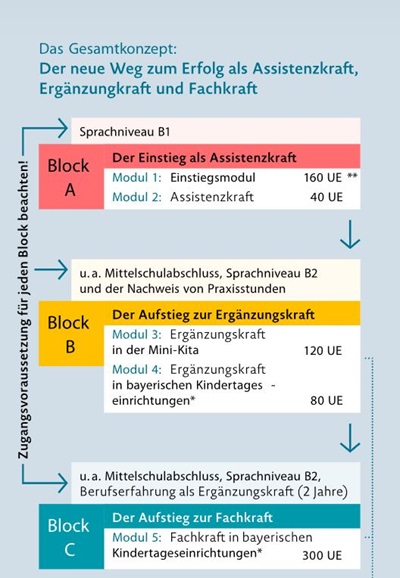 Aufbau der Weiterbildung