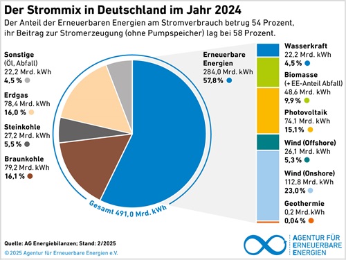 In Sachen Erneuerbare ist Deutschland auf einem guten Weg.