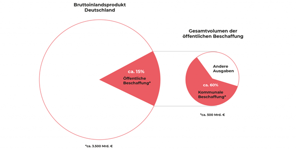Die Kommunen sitzen an einem sehr langen Hebel.