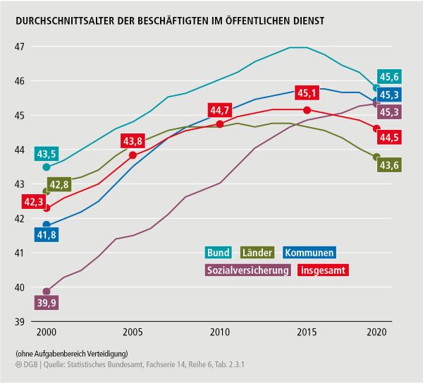 Grafik Durchschnittsalter Öffentlicher Dienst