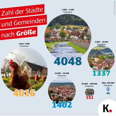 Grafik Gemeinden in Deutschland