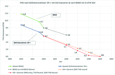 Kennzahlen zeigen: Die Ziele im Landkreis sind noch nicht erreicht.