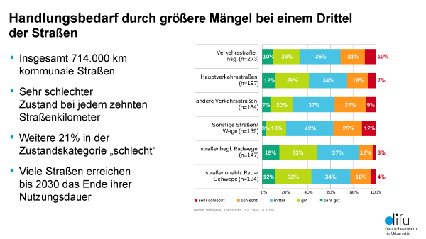 Handlungsbedarf Straßen Infrastruktur Grafik