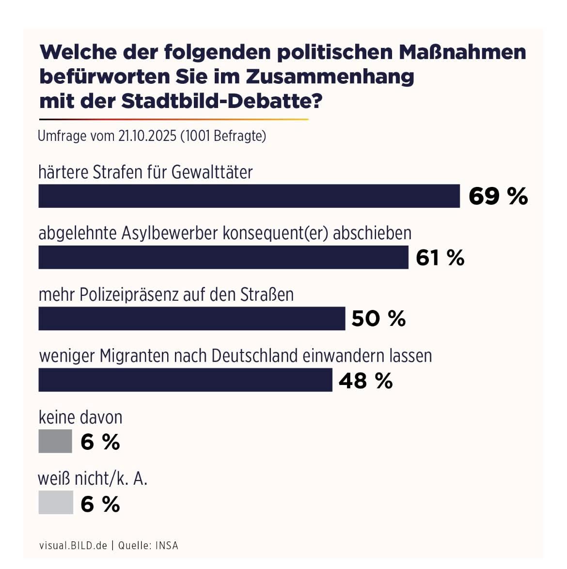 Umfrage zur STadtbild-Debatte