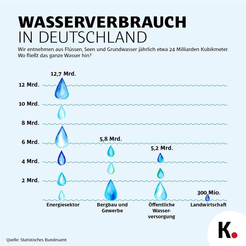 Wasserknappheit?