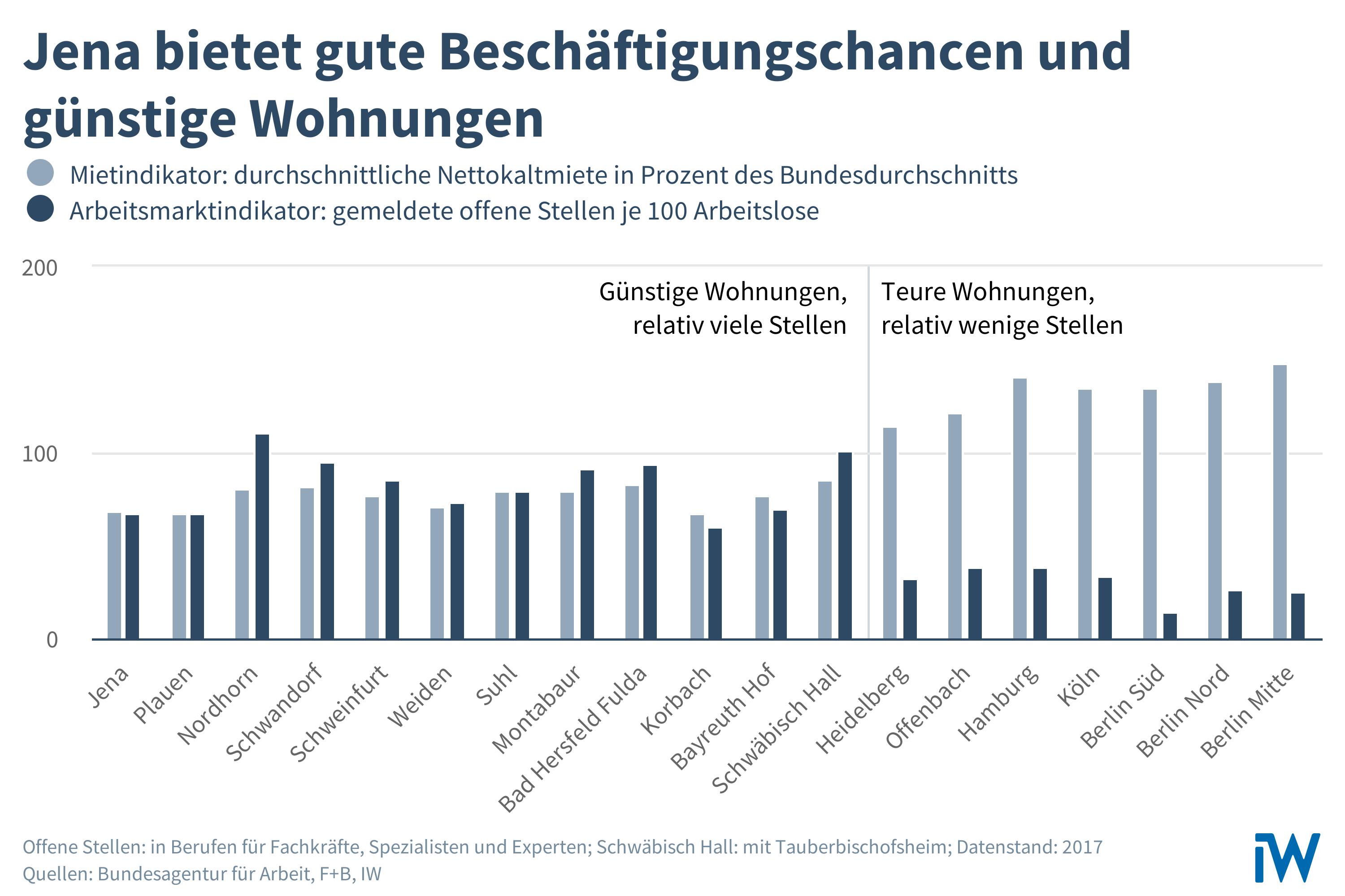 Bezahlbarer Wohnraum und eine gute Arbeitsmarktsituation können laut IW Köln für 12 Regionen in Deutschland zum Standortfaktor werden.