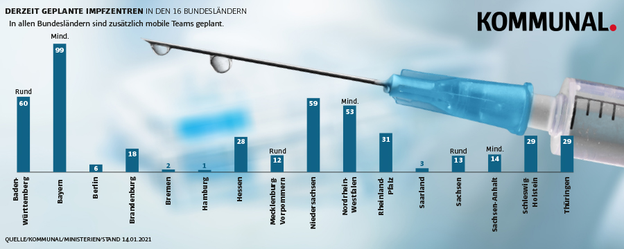 Grafik geplante Impfzentren in Deutschland