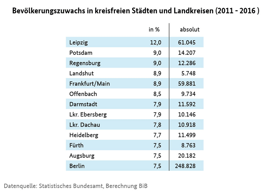 Landkreis-Ranking