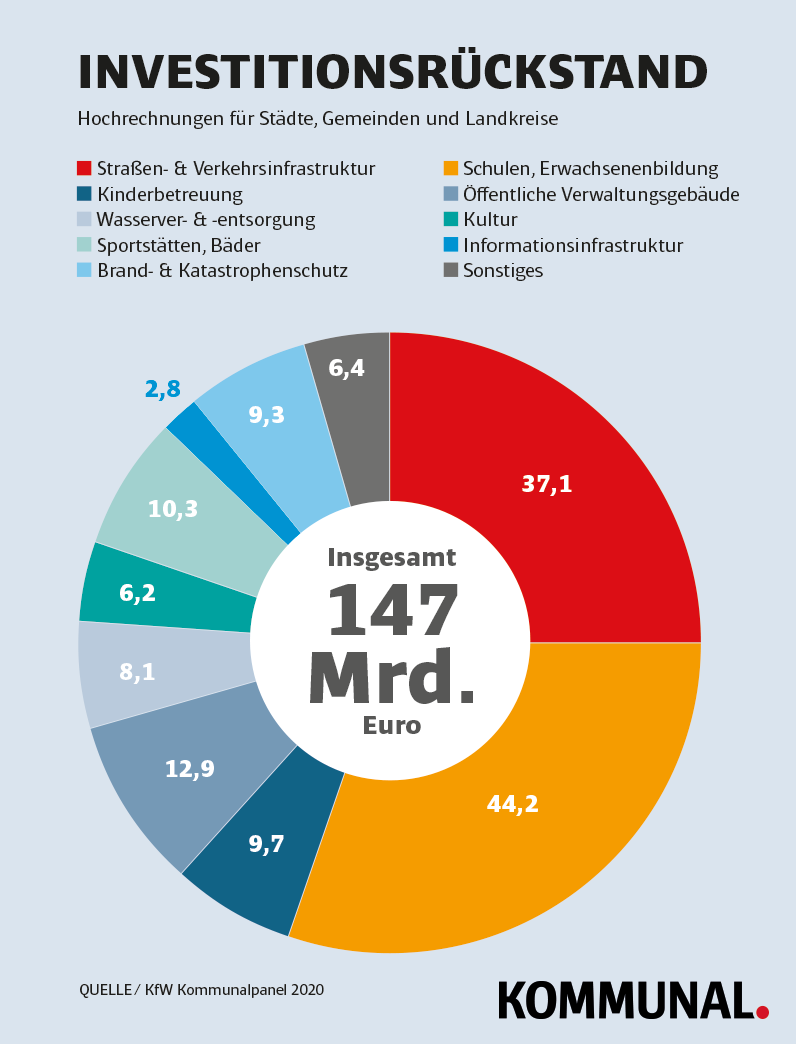 Investitionsstau Grafik