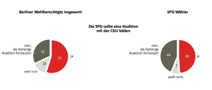 Grafik Forsa Berlin Koalition