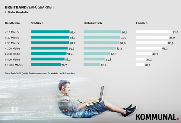 Breitbandausbau Land Stadt Grafik Statistik Vergleich