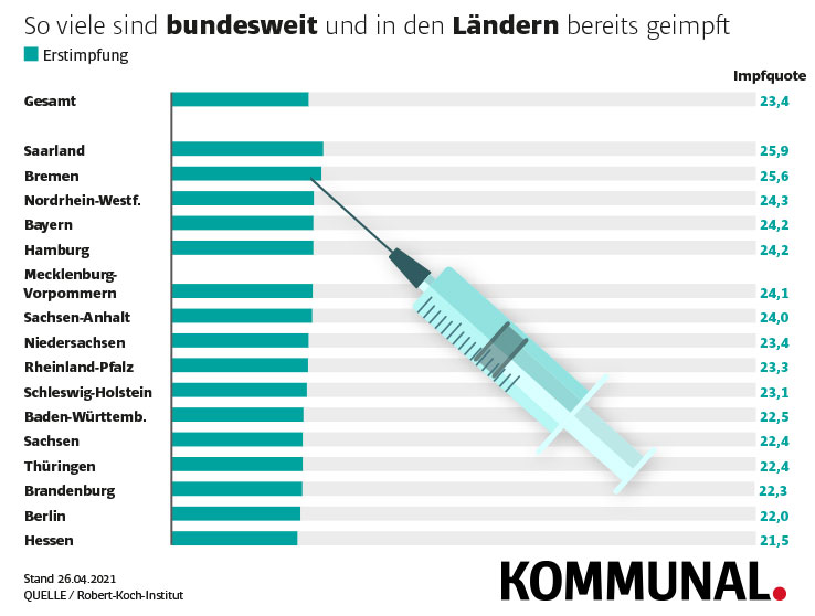 Impfquoten Bundesländer