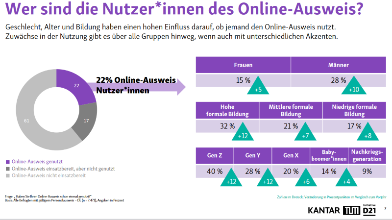 Screenshot digitale Identität Nutzerverhalten
