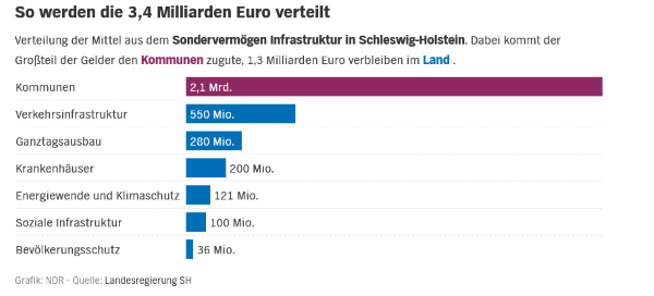 Sondervermögen Verteilung Schleswig-Holstein