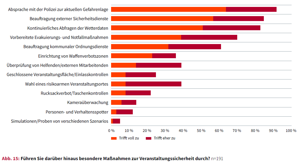 Umfrage über Weihnachtsmärkte