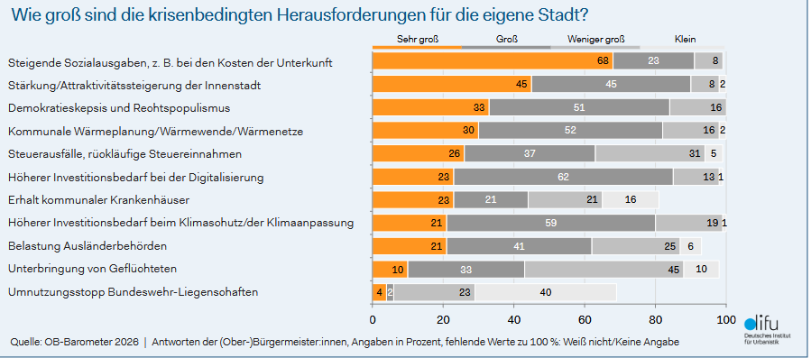 Ob Barometer 2026 Grafik