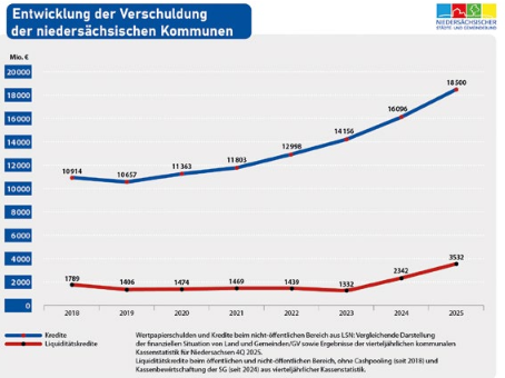 Screenshot Entwicklung der Verschuldung in Niedersachsen