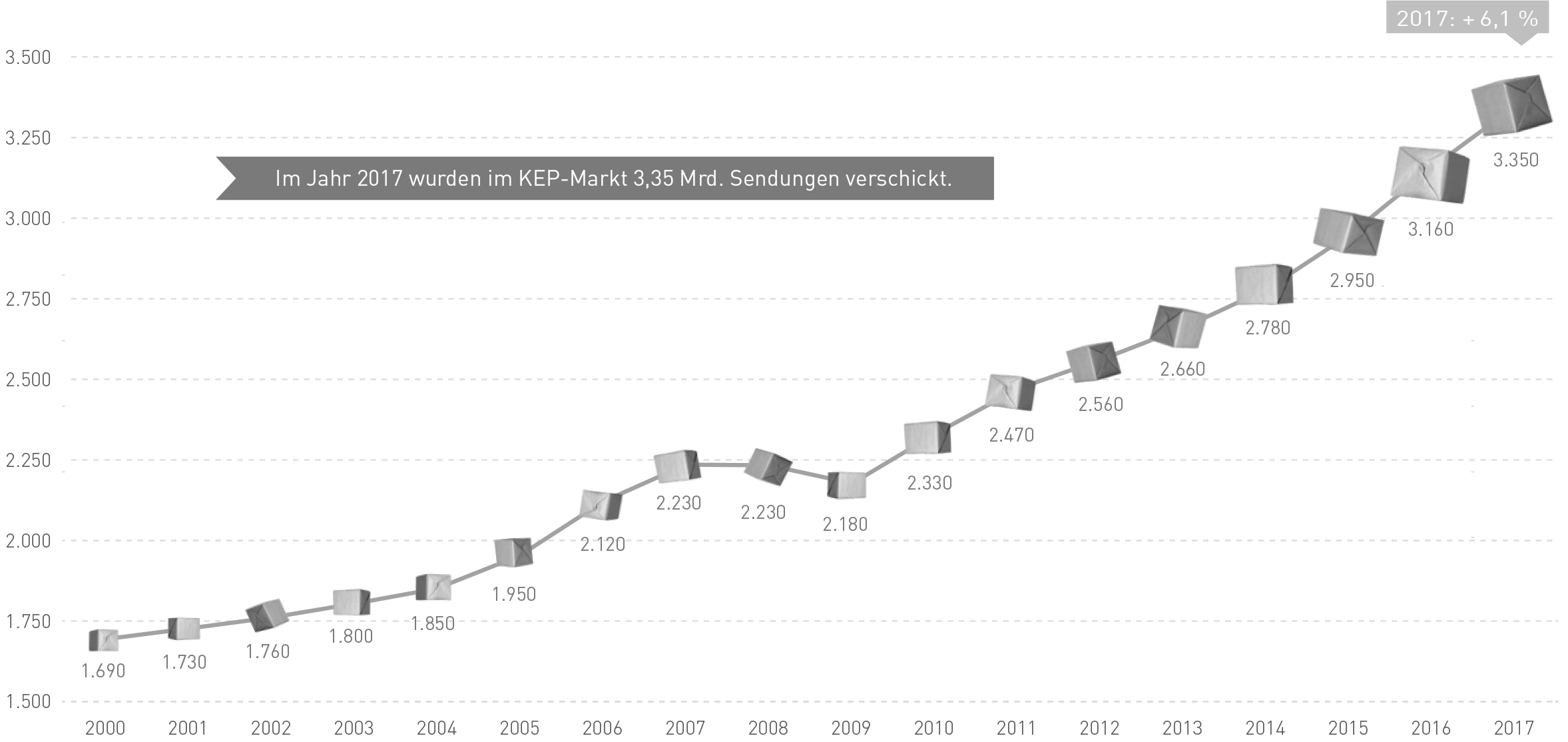 Amazon Cyber Monday Woche Lieferverkehr