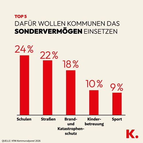 Grafik So wollen Kommunen das Sondervermögen ausgeben