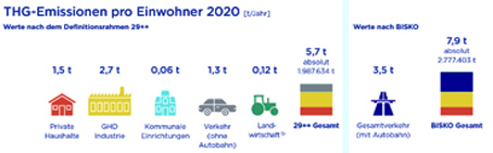So sehen sie aus - die Emissionen im Landkreis München