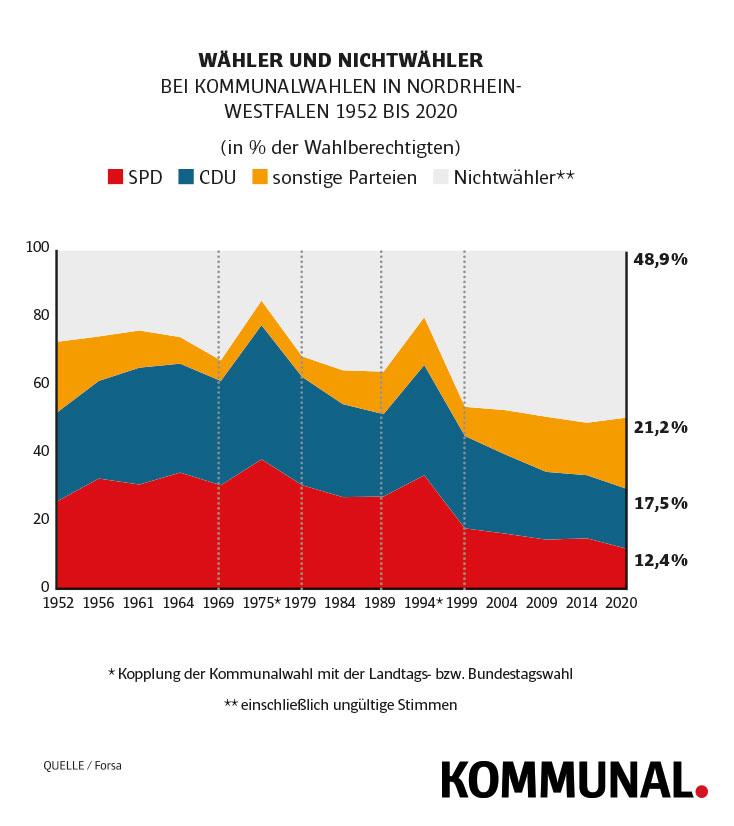 Grafik Wähler-Nichtwähler bei NRW-Kommunalwahl 2020