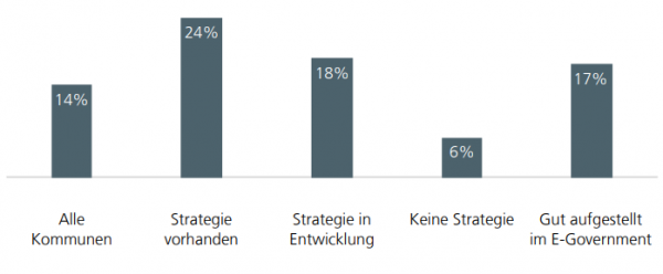 Digitale Kommune? So sind die deutschen Städte und Gemeinden aufgestellt.