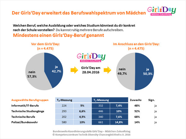 Girls’ Day für Unternehmen