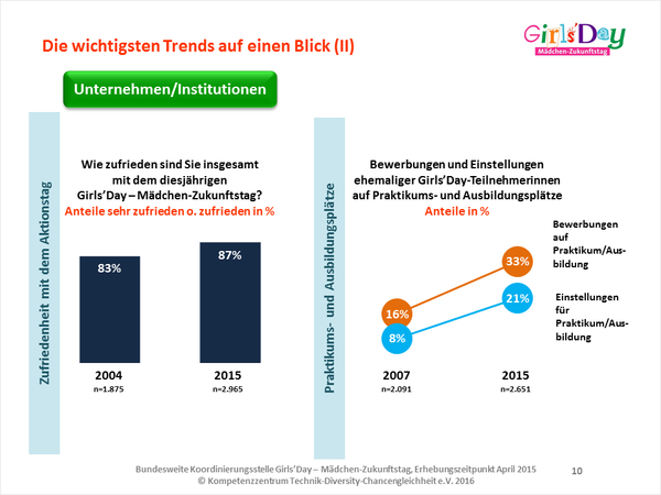 Eine Befragung zum Girls Day und dem Thema Fachkräftemangel