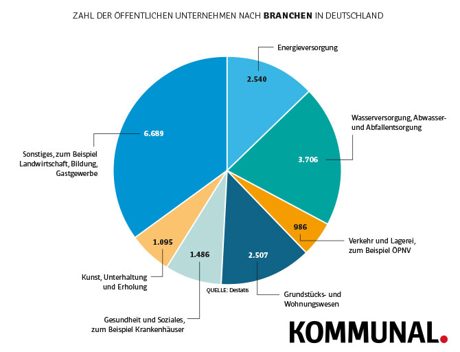 Grafik Öffentliche Unternehmen nach Branchen