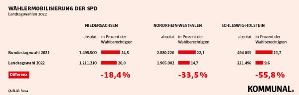 Grafik Forsa Landtagswahlen Niedersachsen