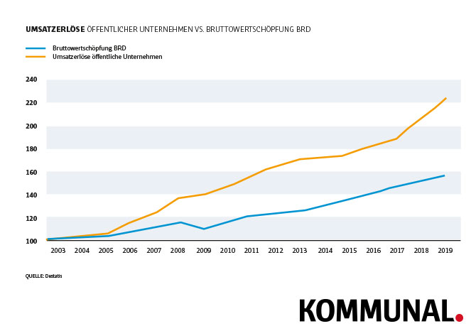 Grafik Öffentliche Unternehmen