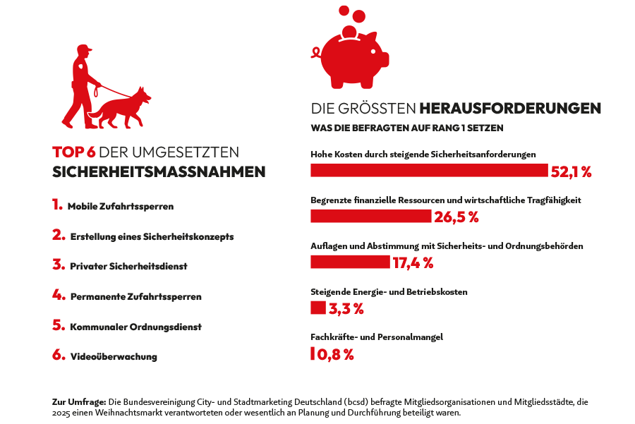 Grafik Weihnachtsmarkt Sicherheit