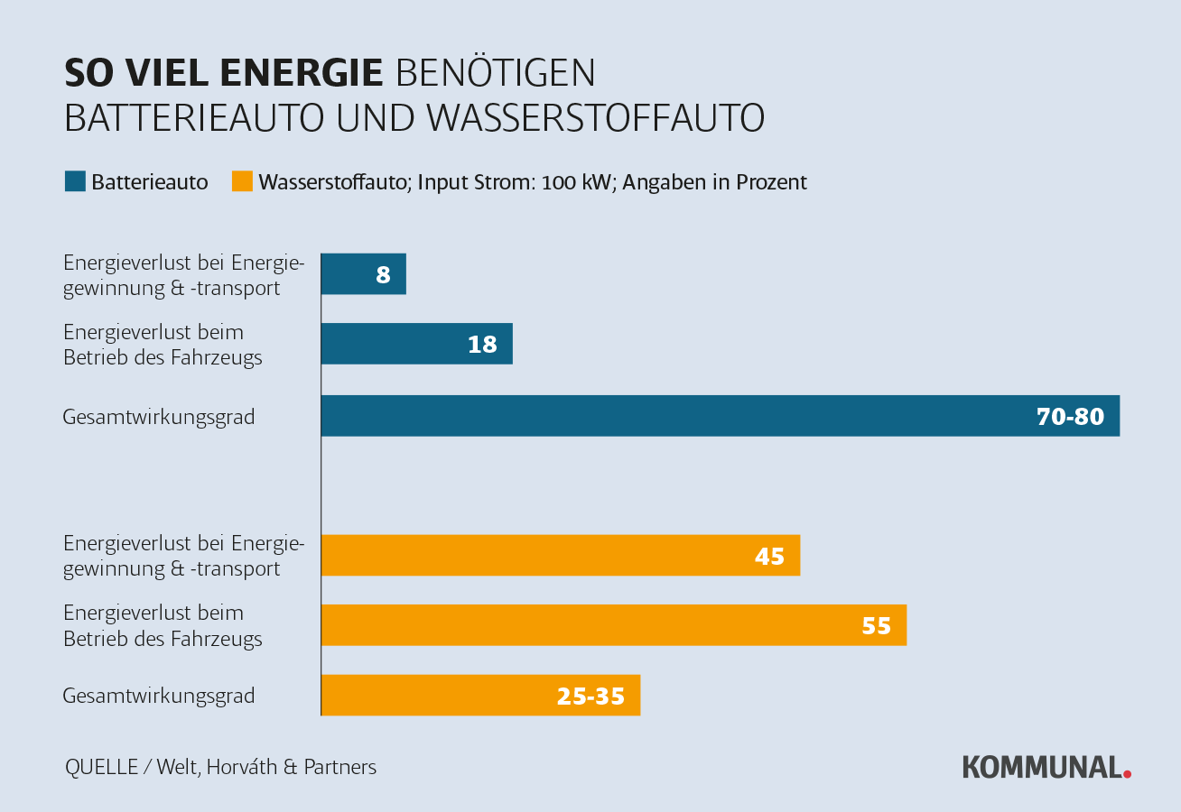 Wasserstoffauto und E-Auto für die Verkehrswende