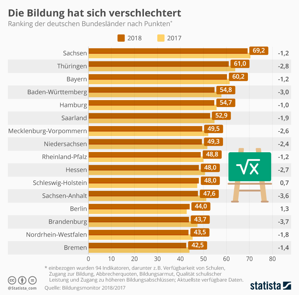 Infografik zum aktuellen Bildungsmonitor für Deutschland