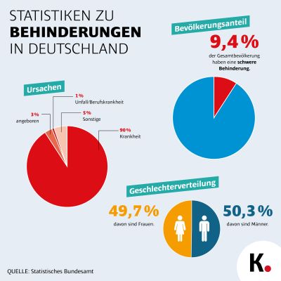 Grafik Behinderungen Statistik