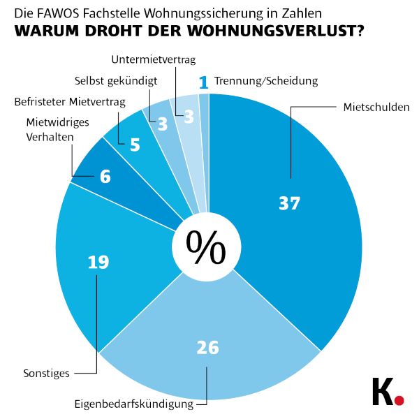 Fachstelle Warum droht der Wohnungsverlust Grafik