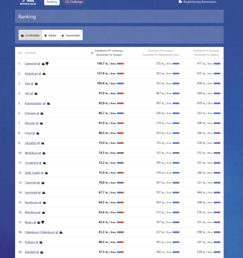 Ranking Kommunen aktuell Screenshot Wattbewerb PV-Leistung
