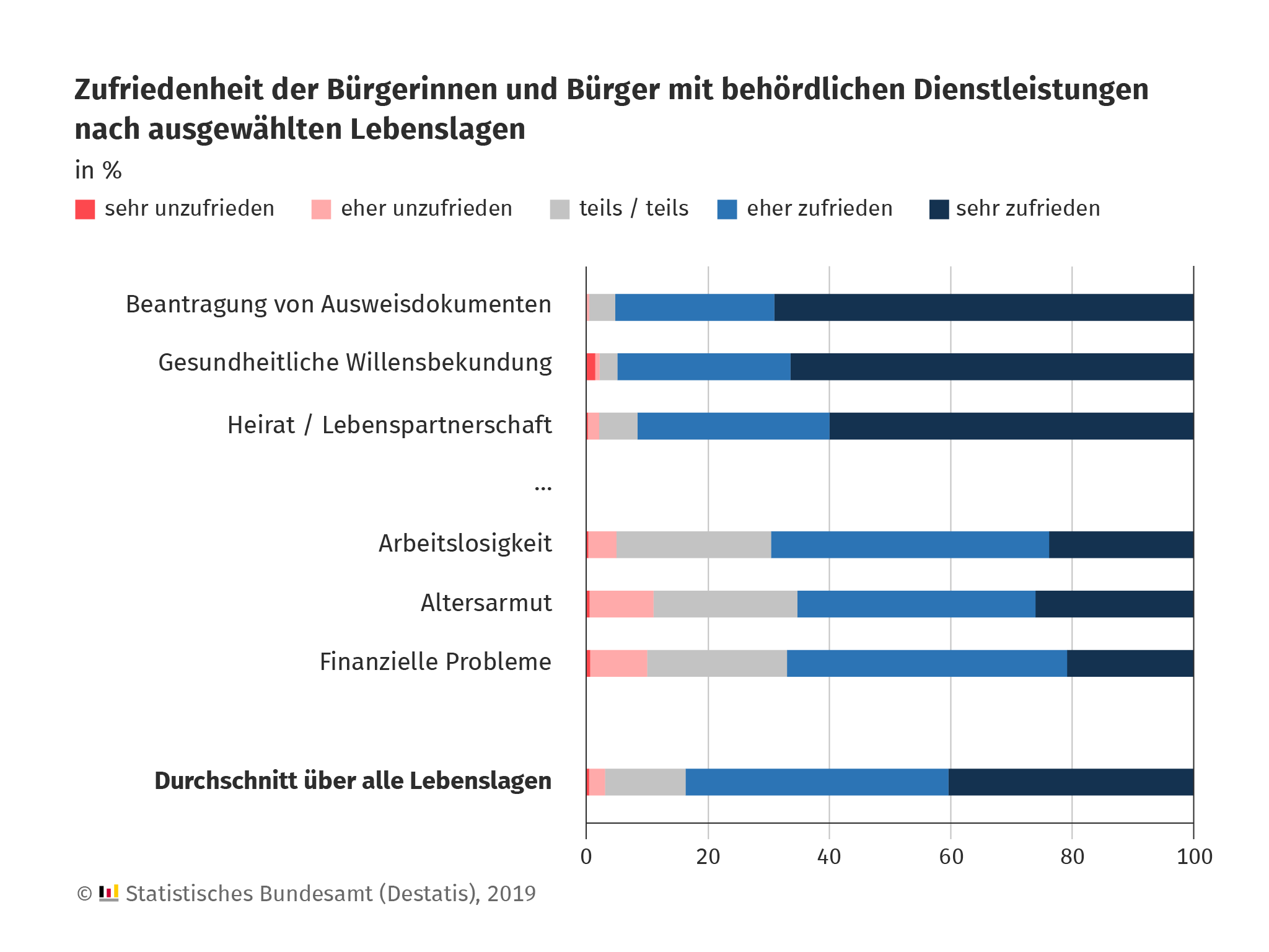 Lebenslagenbefragung: Zufriedenheit mit Öffentlicher Verwaltung