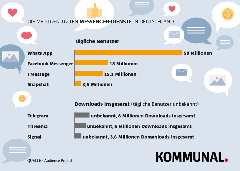 WhatsApp ist Marktführer