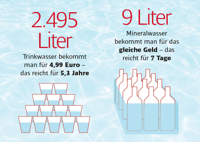 spannende Statistik zum Thema Wasserverbrauch