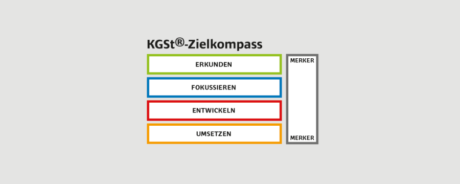 Zielkompass