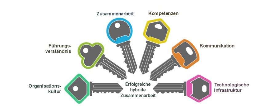 Schlüsselfaktoren