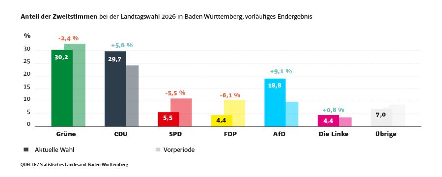 Wahlergebnis Landtagswahl Baden-Württemberg 2026