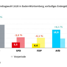 Wahlergebnis Landtagswahl Baden-Württemberg 2026
